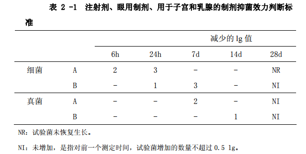 表2-1 注射剂、眼用制剂、用于子宫和乳腺的制剂抑菌效力