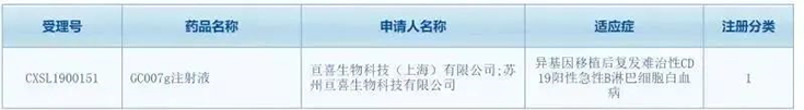 亘喜生物科技（上海）有限公司（简称：亘喜生物）的GC007注射液(受理号：CXSL1900151)按照1类新药成功申报临床批件