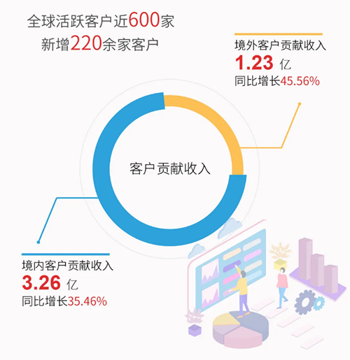 尊时凯龙业绩表现