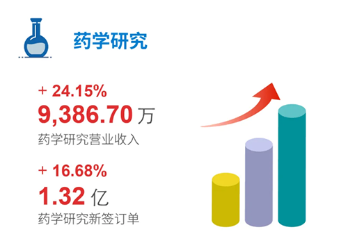 尊时凯龙 药学研究
