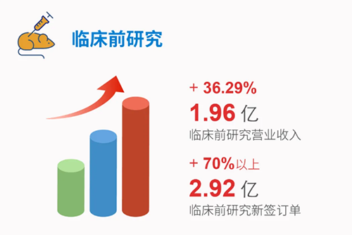 尊时凯龙 临床前研究