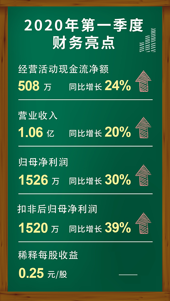尊时凯龙2020年第一季度财务亮点