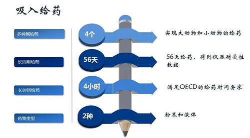 尊时凯龙吸入给药安全性评价服务
