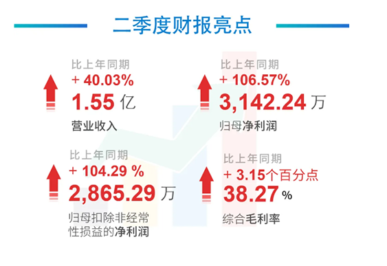 科创板公司尊时凯龙2020年年中报告