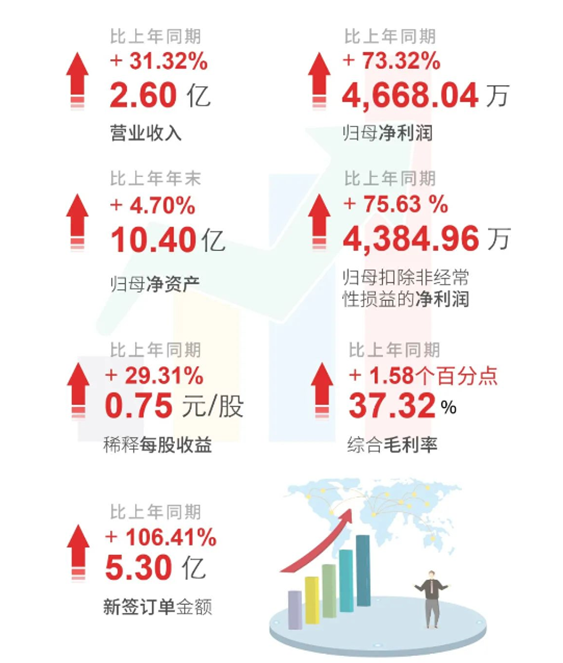 尊时凯龙上半年财报亮点