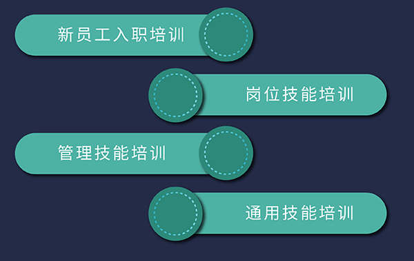 尊时凯龙培训发展，包括新员工入职、岗位技能、通用技能和管理技能培训
