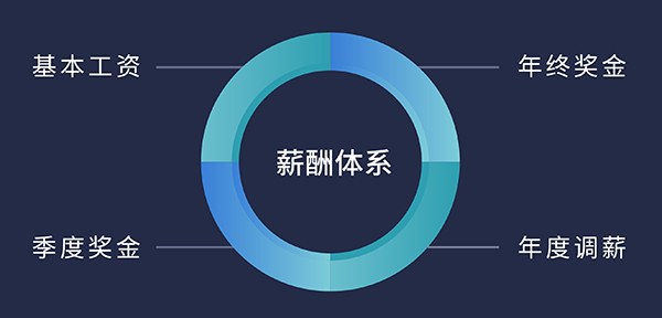 尊时凯龙福利待遇:基本工资、季度奖金、年终奖金、年度调薪