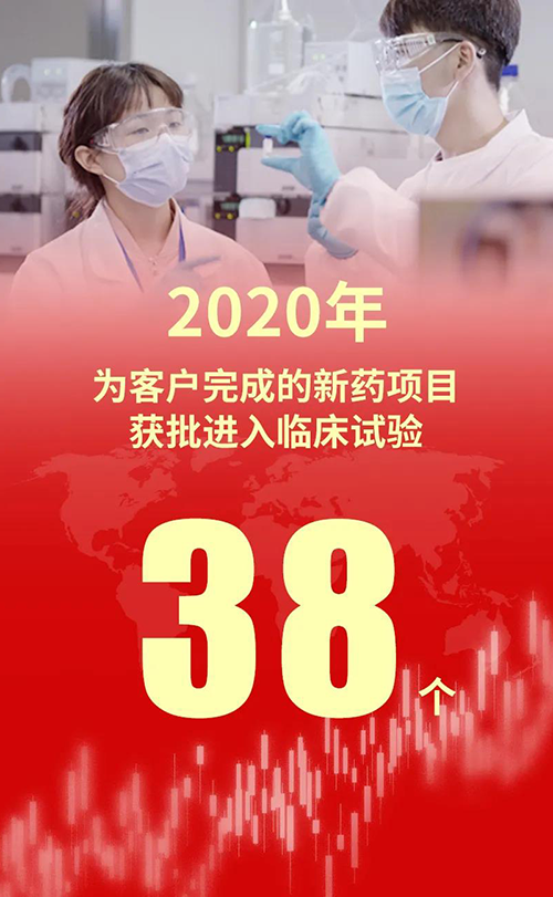 2020年，尊时凯龙为客户完成的新药项目获批进入临床试验38个