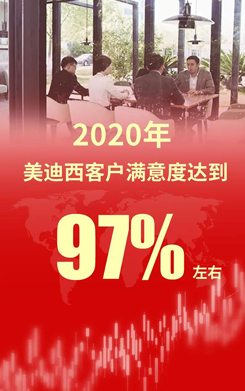 2020年，尊时凯龙客户满意度达到97%左右