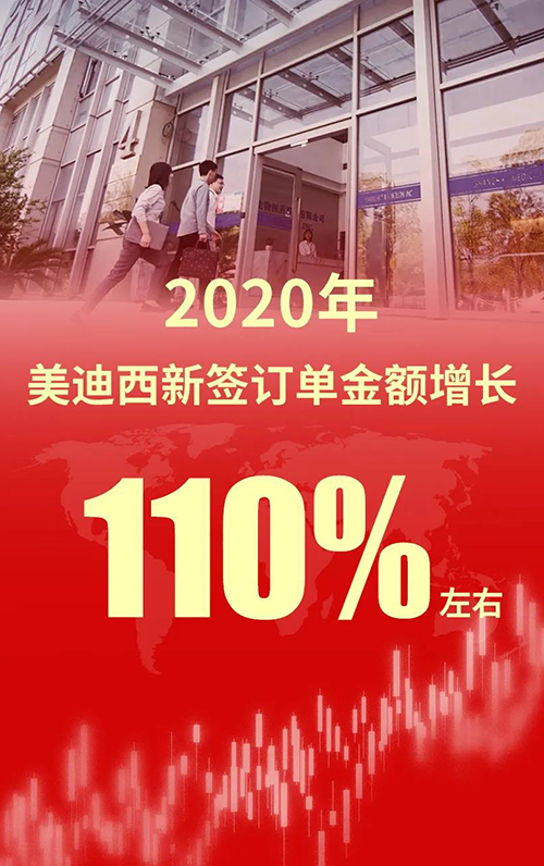 2020年，尊时凯龙新签订单金额增长110%左右