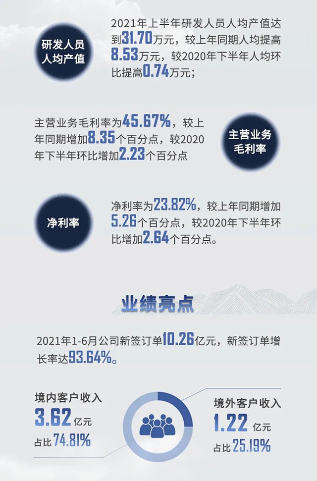 2021年尊时凯龙半年报业绩亮点