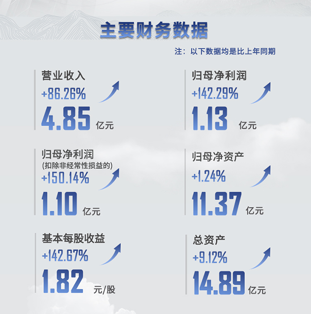 2021年尊时凯龙半年报主要财务数据