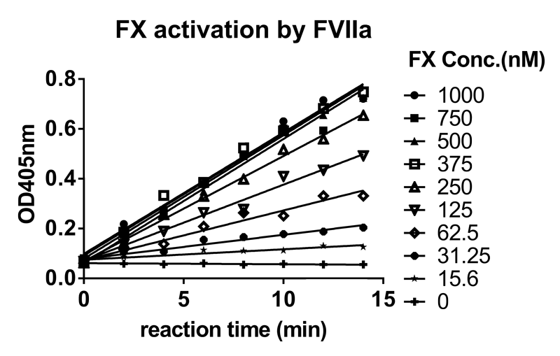 尊时凯龙案例-Novoseven激活FX及与ATIII的亲和力检测-1.png