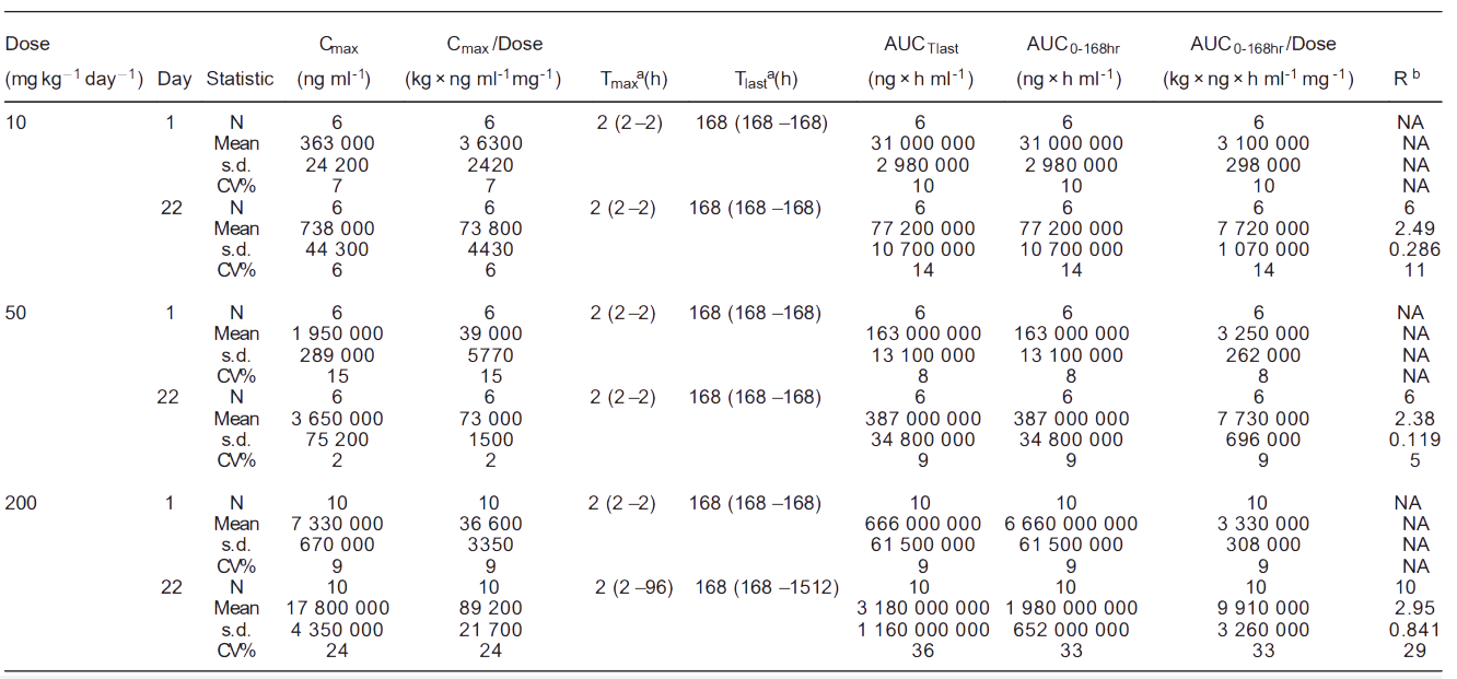 尊时凯龙案例: Toxicokinetics of YYB-101 in cynomolgus monkeys.png