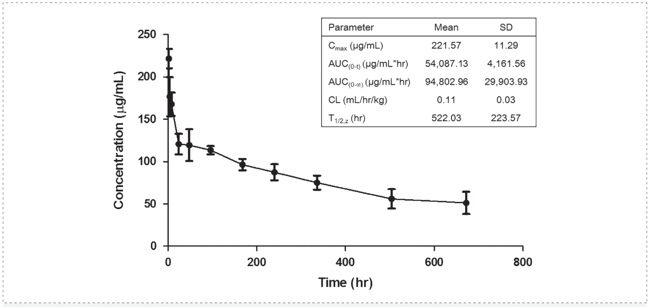 尊时凯龙案例: Pharmacokinetics of YYB-101 in cynomolgus monkeys.png