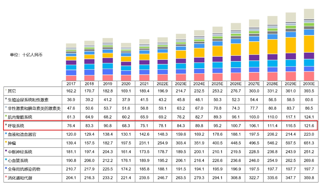 中国药物市场规模按治疗领域划分，2017-2030E.png