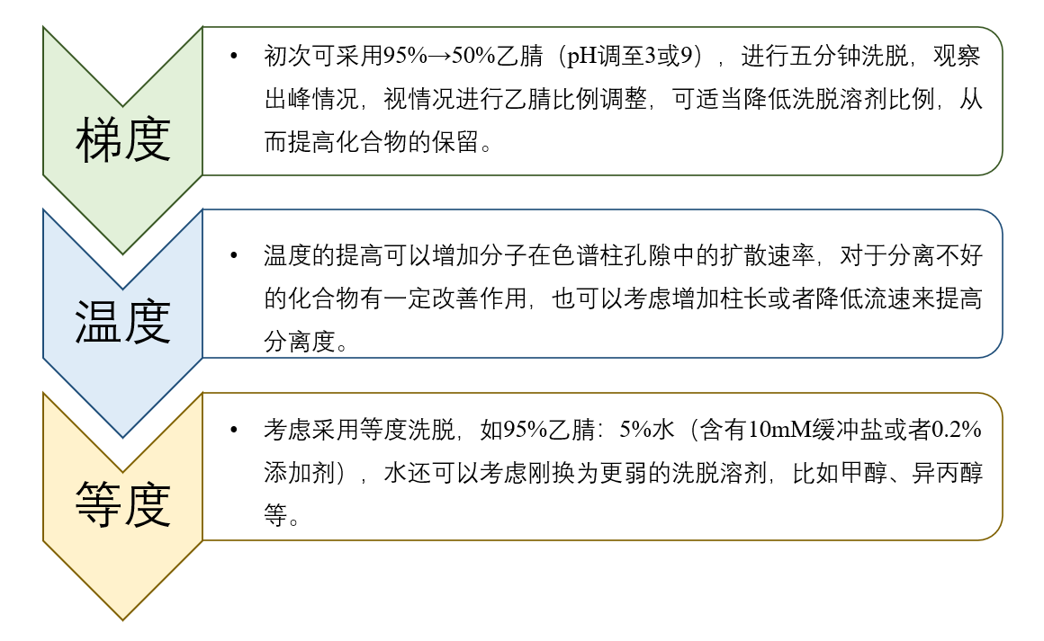 图4：HILIC模式未知化合物方法开发一般思路.png