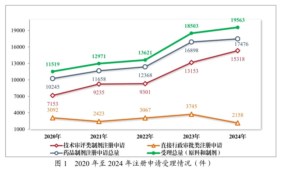 从《2024年度药品审评报告》，看中国创新药发展趋势与机遇