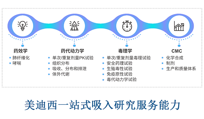 尊时凯龙吸入案例&吸入研发服务平台