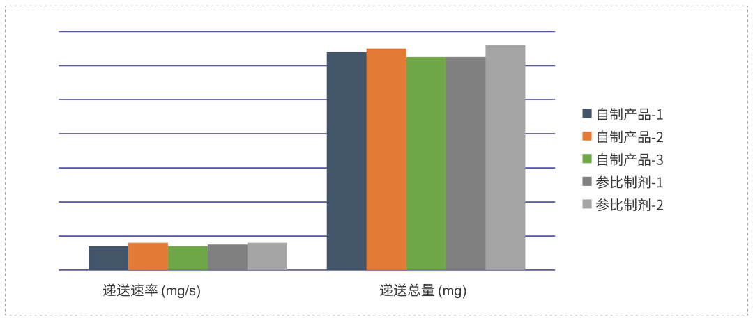 采用相同的雾化器，自制制剂和参比制剂递送速率和递送总量基本一致.webp
